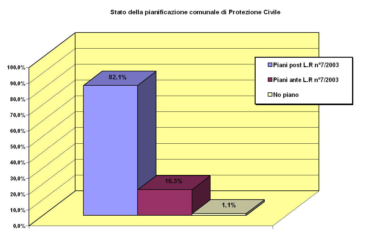 Stato della Pianificazione Comunale di Protezione Civile