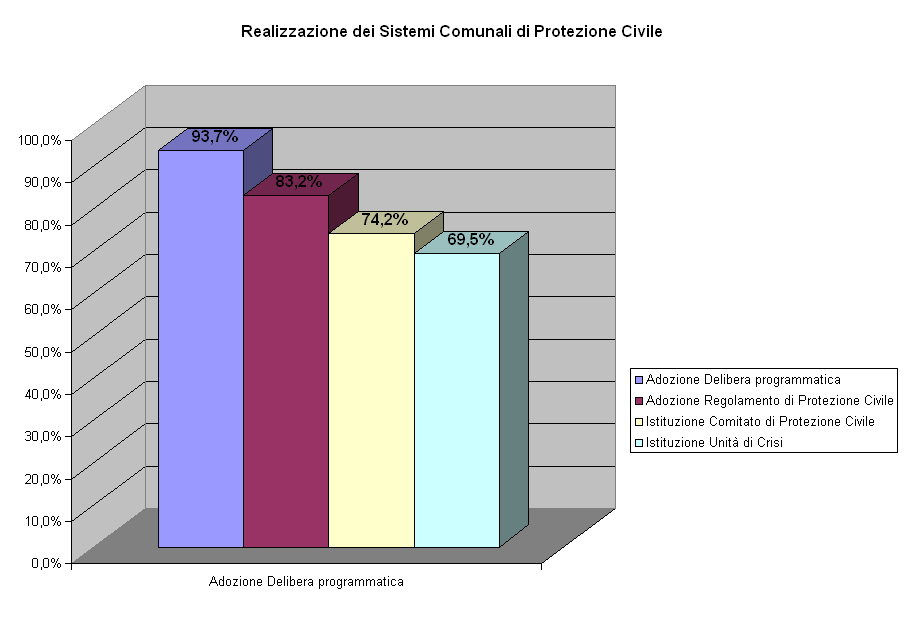 Realizzazione dei sistemi comunali di Protezione Civile